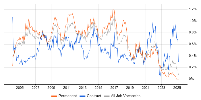 Job vacancy trend for SQL Analyst in Surrey Job vacancy trend for SQL Analyst in Surrey