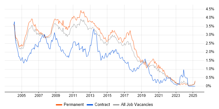 Job vacancy trend for SQL Developer in Surrey Job vacancy trend for SQL Developer in Surrey