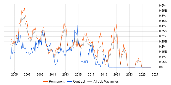 SQL Programmer job vacancy trend in Surrey