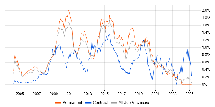 Job vacancy trend for SQL Server Analysis Services in Surrey Job vacancy trend for SQL Server Analysis Services in Surrey