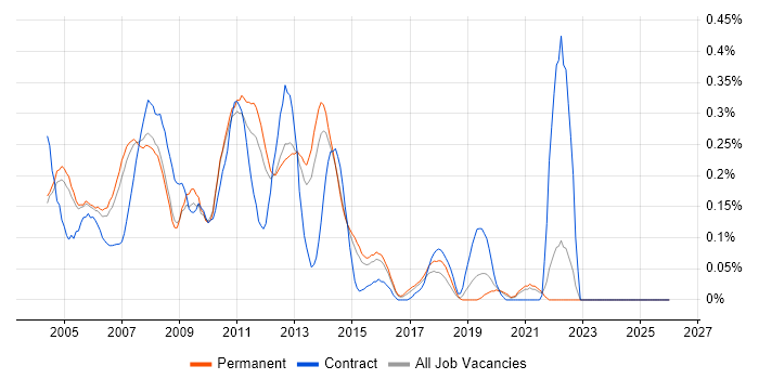 SQL Server Analyst job vacancy trend in Surrey