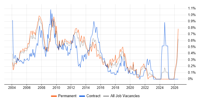 SQL Server DBA job vacancy trend in Surrey