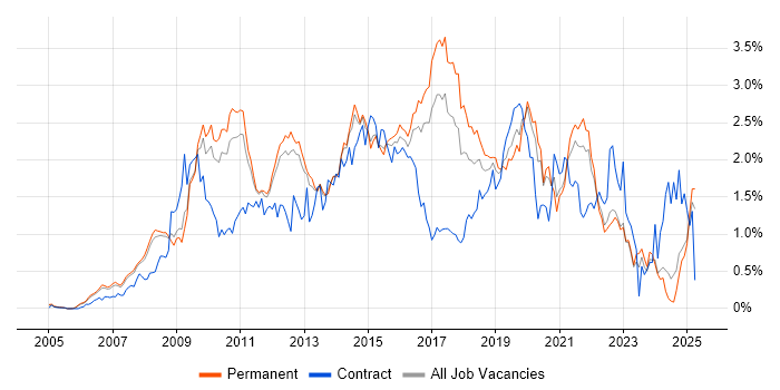 Job vacancy trend for SQL Server Integration Services in Surrey