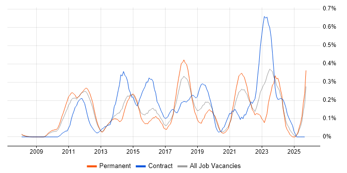 SQL Server Management Studio (SSMS) job vacancy trend in Surrey