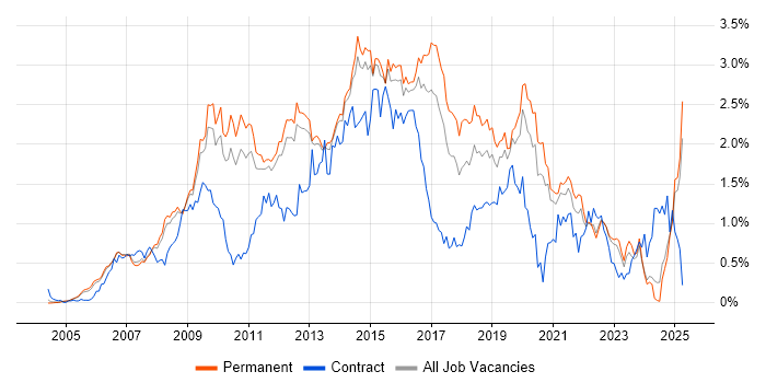Job vacancy trend for SQL Server Reporting Services in Surrey Job vacancy trend for SQL Server Reporting Services in Surrey
