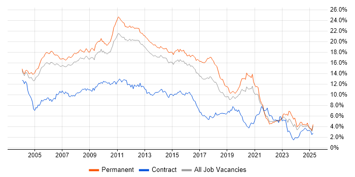 Job vacancy trend for SQL Server in Surrey Job vacancy trend for SQL Server in Surrey