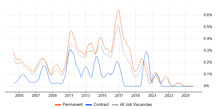 SQL Support Analyst job vacancy trend in Surrey