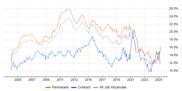 Job vacancy trend for SQL in Surrey Job vacancy trend for SQL in Surrey