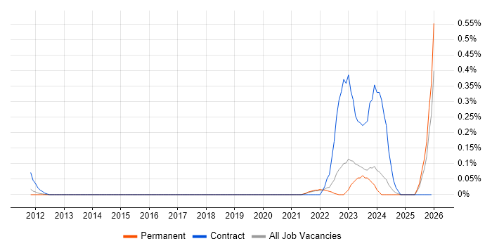 SQLAlchemy job vacancy trend in Surrey