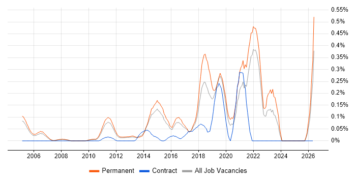 SSCP job vacancy trend in Surrey