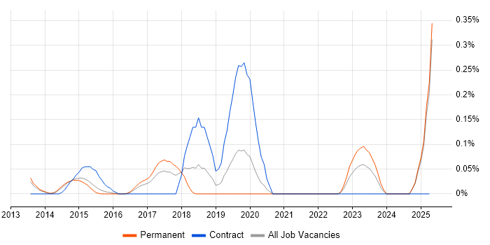 Job vacancy trend for SSDT in Surrey Job vacancy trend for SSDT in Surrey