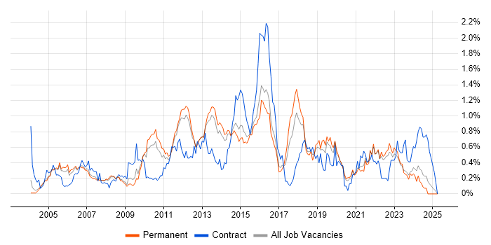 Job vacancy trend for SSL in Surrey Job vacancy trend for SSL in Surrey