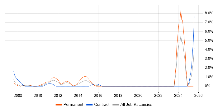 Job vacancy trend for ACCA in Staines Job vacancy trend for ACCA in Staines