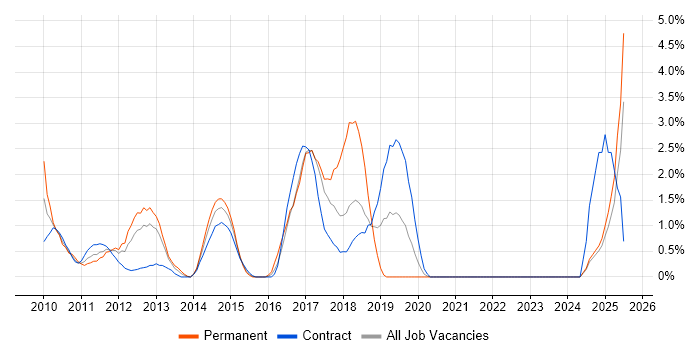 Job vacancy trend for Acceptance Criteria in Staines