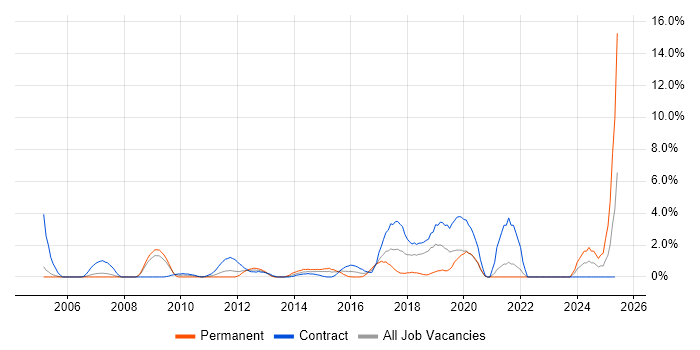 Job vacancy trend for Accessibility in Staines