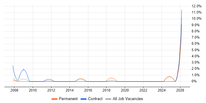 Accounts Payable job vacancy trend in Staines
