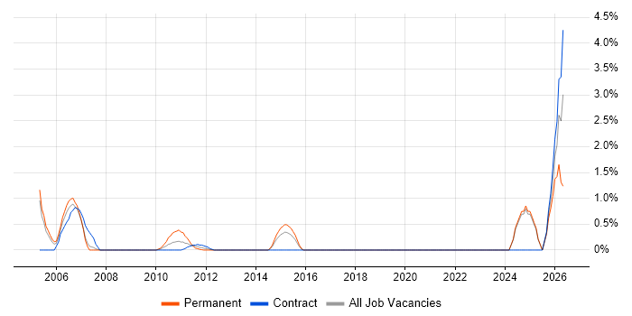 Accounts Receivable job vacancy trend in Staines