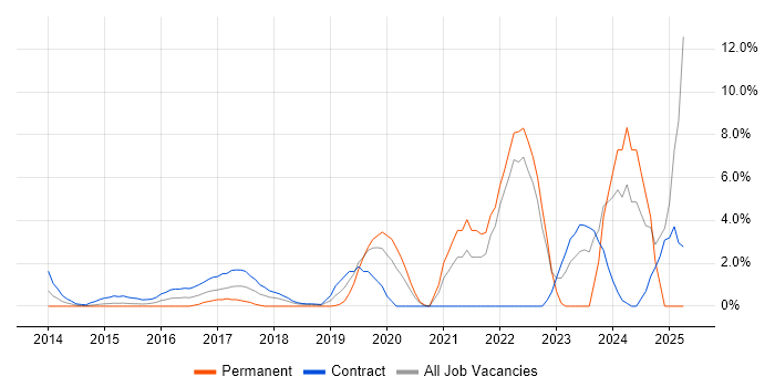 Job vacancy trend for Actionable Insight in Staines