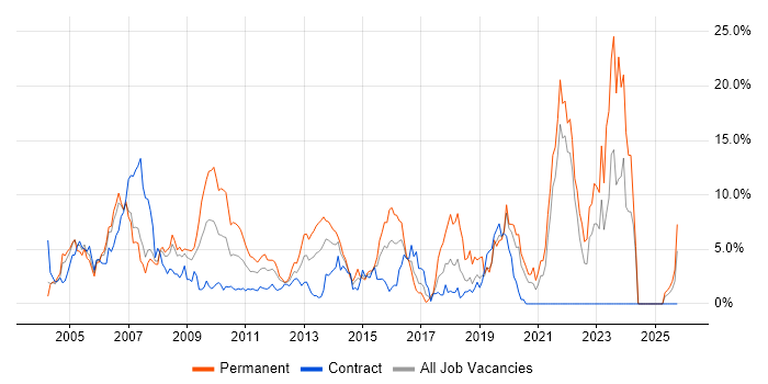 Administrator job vacancy trend in Staines