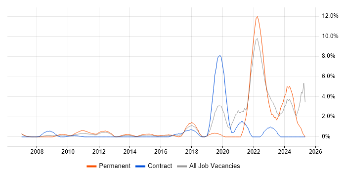 Job vacancy trend for Advertising in Staines Job vacancy trend for Advertising in Staines