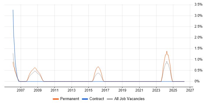 Aerospace job vacancy trend in Staines