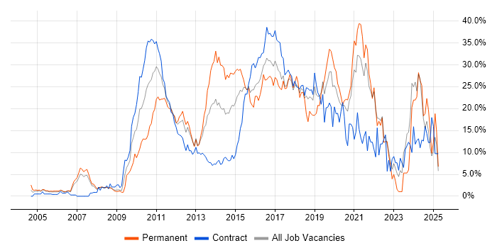 Job vacancy trend for Agile in Staines Job vacancy trend for Agile in Staines