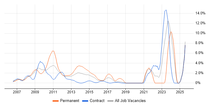 Job vacancy trend for Ajax in Staines