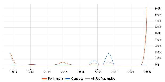 Analytical Mindset job vacancy trend in Staines
