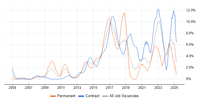 Job vacancy trend for Analytics in Staines Job vacancy trend for Analytics in Staines