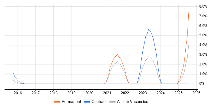 Job vacancy trend for Android Studio in Staines Job vacancy trend for Android Studio in Staines