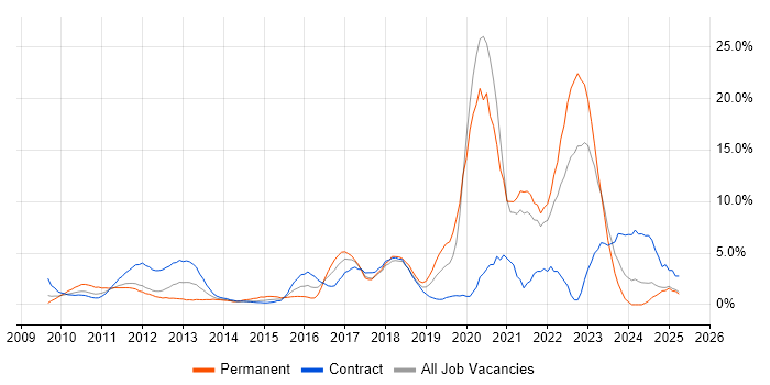 Job vacancy trend for Android in Staines Job vacancy trend for Android in Staines