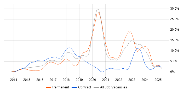 Job vacancy trend for AngularJS in Staines