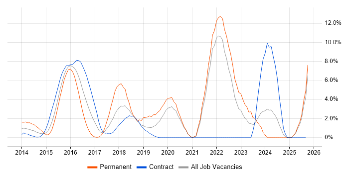 Ansible job vacancy trend in Staines