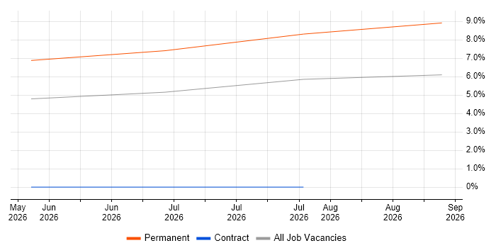 Anthropic Claude job vacancy trend in Staines