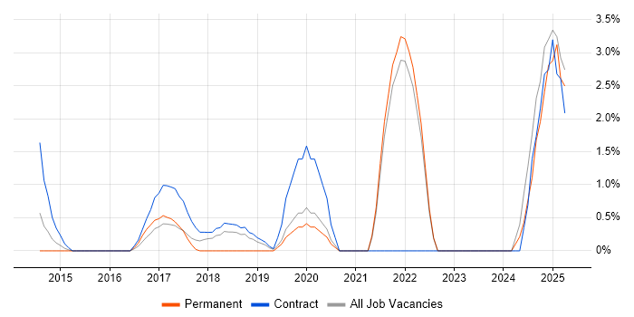 Job vacancy trend for API Design in Staines Job vacancy trend for API Design in Staines