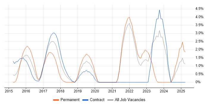 Job vacancy trend for API Development in Staines