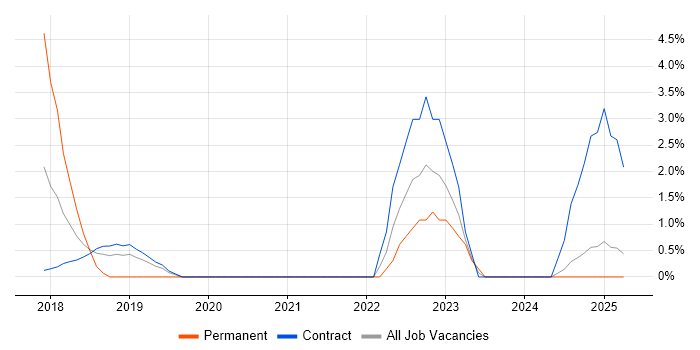 Job vacancy trend for API Integration in Staines Job vacancy trend for API Integration in Staines