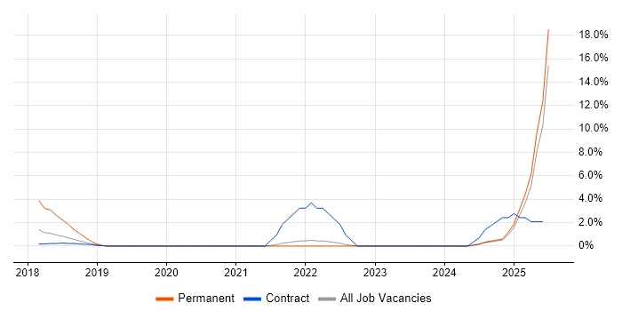 Job vacancy trend for API Testing in Staines
