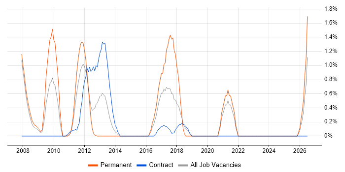APMP job vacancy trend in Staines