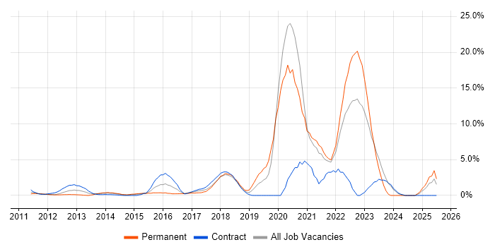 Job vacancy trend for Apple iOS in Staines