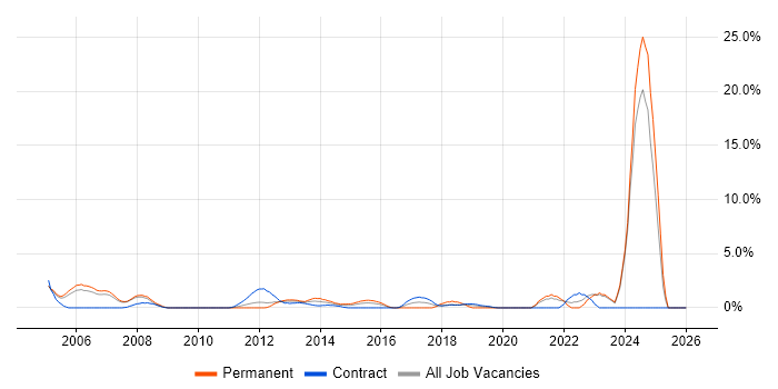 Applications Engineer job vacancy trend in Staines