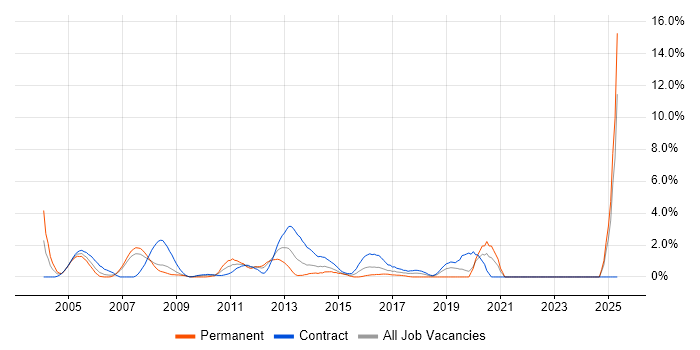 Job vacancy trend for Applications Manager in Staines