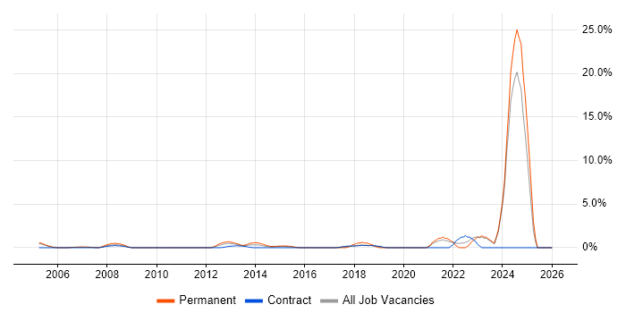 Applications Support Engineer job vacancy trend in Staines