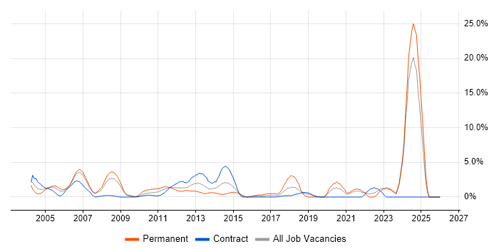 Applications Support job vacancy trend in Staines
