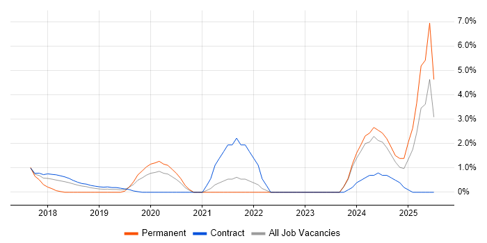 Job vacancy trend for ARM Templates in Staines