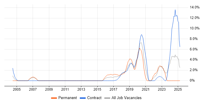 Job vacancy trend for Artificial Intelligence in Staines Job vacancy trend for Artificial Intelligence in Staines