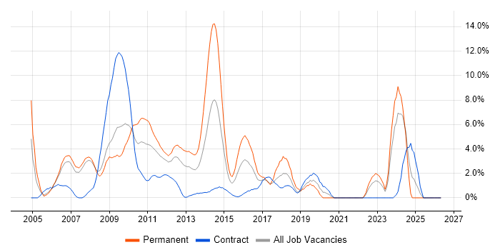 ASP.NET job vacancy trend in Staines