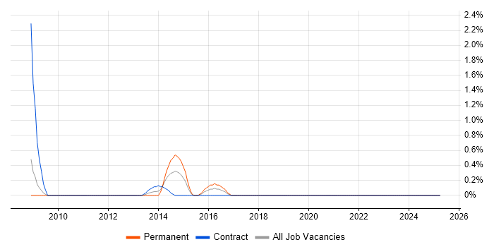 Job vacancy trend for Automation Test Lead in Staines