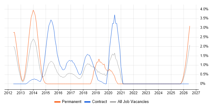 AWS CloudFormation job vacancy trend in Staines