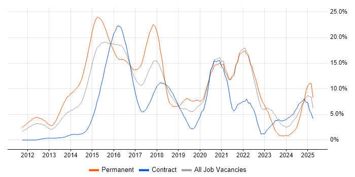 Job vacancy trend for AWS in Staines Job vacancy trend for AWS in Staines